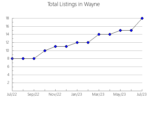 Airbnb & Vrbo Analytics, listings per month in Dubois, IN