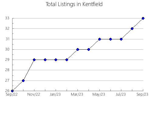 Airbnb & Vrbo Analytics, listings per month in Dubois, WY