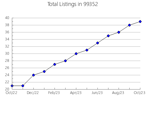 Airbnb & Vrbo Analytics, listings per month in Duboistown, PA