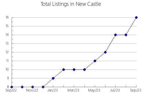 Airbnb & Vrbo Analytics, listings per month in Dubovskiy rayon, 77