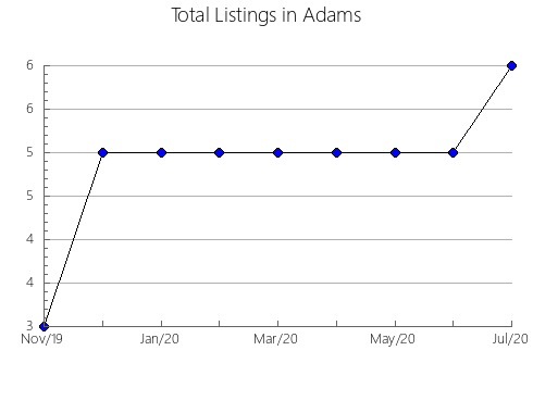 Airbnb & Vrbo Analytics, listings per month in Dubuque, IA