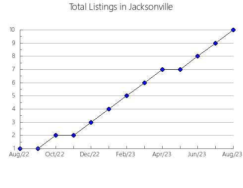 Airbnb & Vrbo Analytics, listings per month in Duchesne, UT