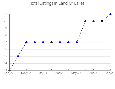 Airbnb & Vrbo Analytics, listings per month in DUCHESS, 1