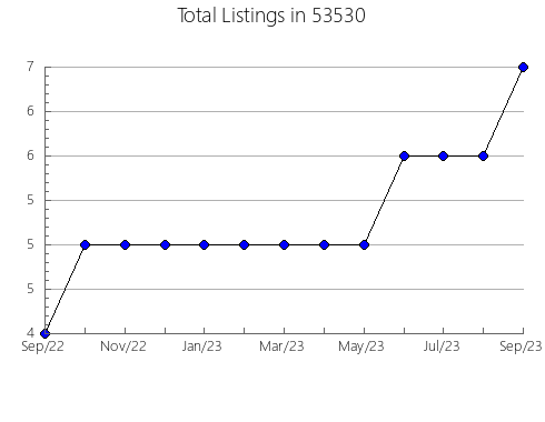 Airbnb & Vrbo Analytics, listings per month in Ducktown, TN