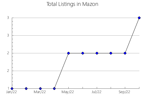 Airbnb & Vrbo Analytics, listings per month in Dudswell, 11