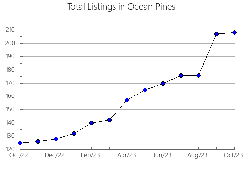 Airbnb & Vrbo Analytics, listings per month in Duesaigües, 30