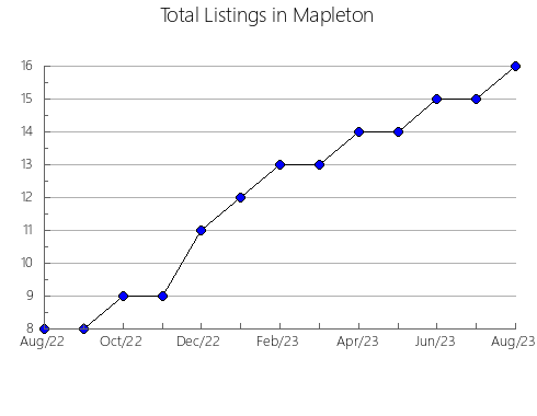 Airbnb & Vrbo Analytics, listings per month in Duga Resa, 7