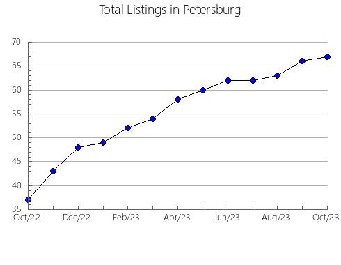 Airbnb & Vrbo Analytics, listings per month in Dumyat