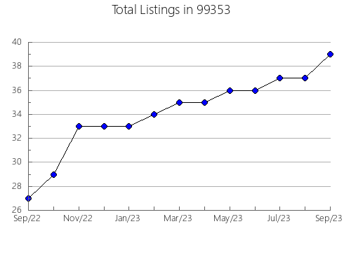 Airbnb & Vrbo Analytics, listings per month in Dunbar, PA