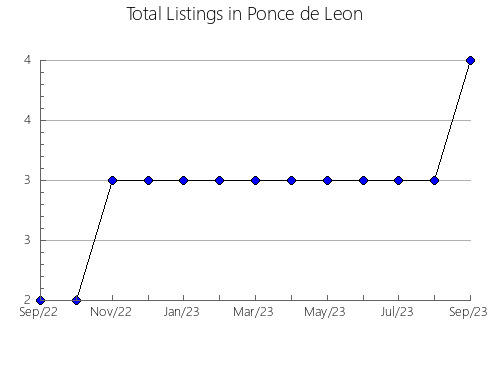 Airbnb & Vrbo Analytics, listings per month in DUNCAN, 2