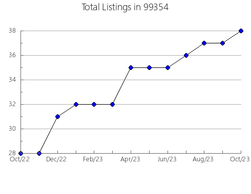 Airbnb & Vrbo Analytics, listings per month in Duncannon, PA