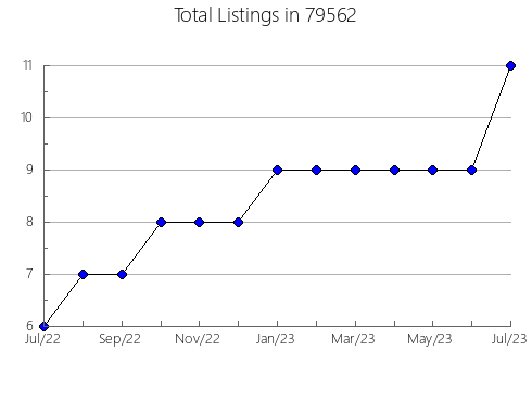 Airbnb & Vrbo Analytics, listings per month in Dundee, NY