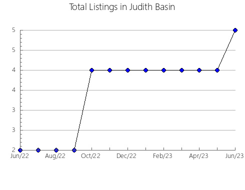 Airbnb & Vrbo Analytics, listings per month in Dundy, NE