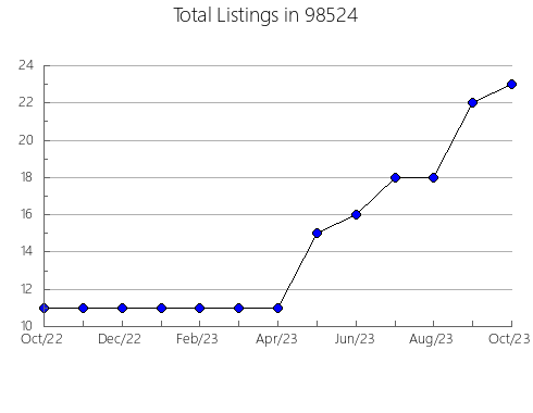 Airbnb & Vrbo Analytics, listings per month in Dunes, OR