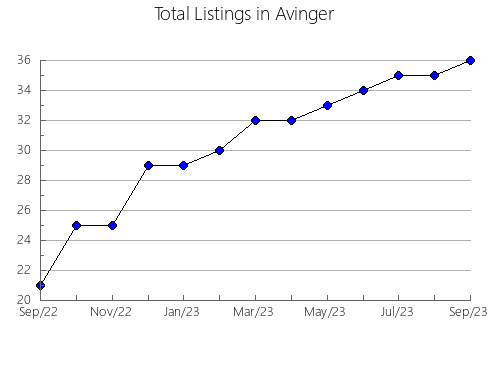 Airbnb & Vrbo Analytics, listings per month in Dunlop, 2