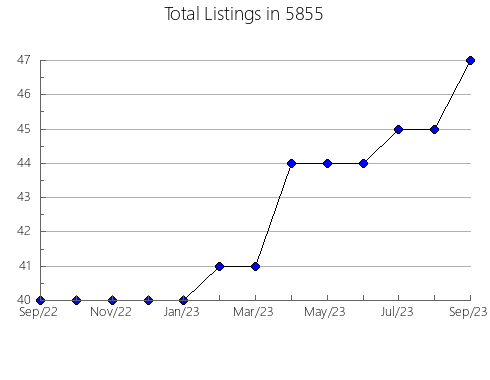 Airbnb & Vrbo Analytics, listings per month in Dunn, NC