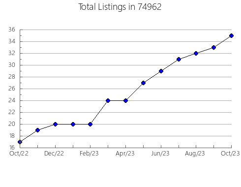 Airbnb & Vrbo Analytics, listings per month in Dunnellon, FL