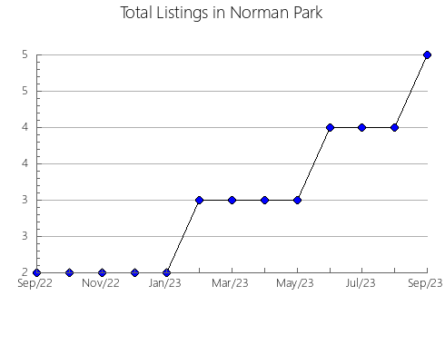 Airbnb & Vrbo Analytics, listings per month in Duntara, 5