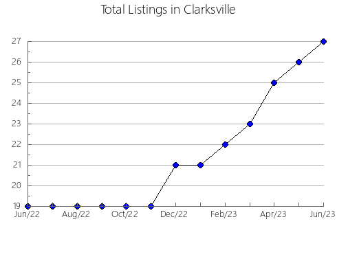 Airbnb & Vrbo Analytics, listings per month in DuPont, WA