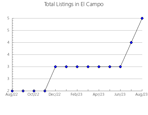 Airbnb & Vrbo Analytics, listings per month in Durack, 6