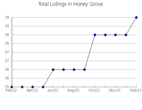 Airbnb & Vrbo Analytics, listings per month in Durack, 7