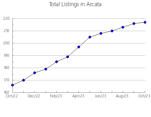 Airbnb & Vrbo Analytics, listings per month in Durand, WI