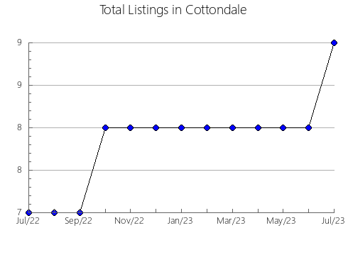 Airbnb & Vrbo Analytics, listings per month in DURHAM, 9