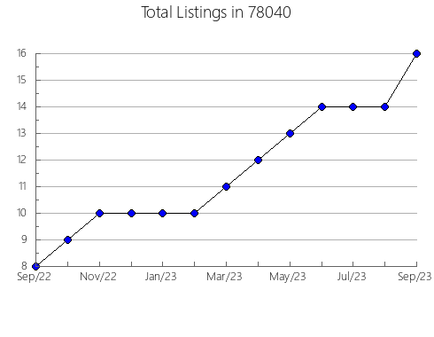 Airbnb & Vrbo Analytics, listings per month in Durham, NH