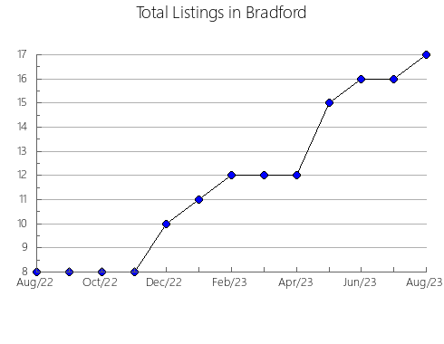 Airbnb & Vrbo Analytics, listings per month in Duval, FL