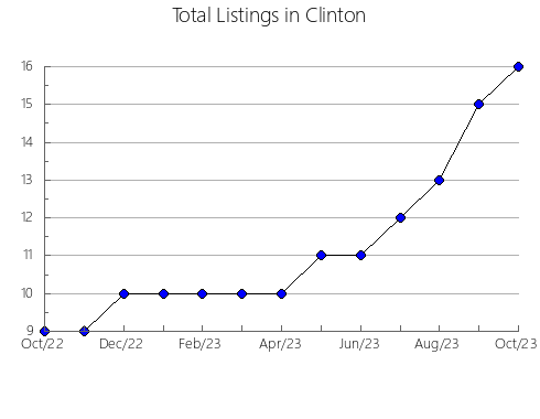 Airbnb & Vrbo Analytics, listings per month in Duvall, WA