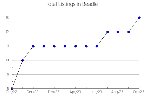 Airbnb & Vrbo Analytics, listings per month in Dyer, TN