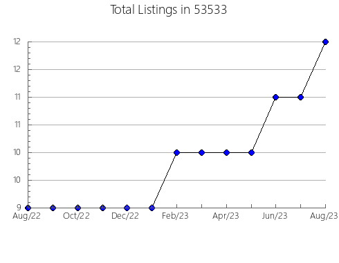 Airbnb & Vrbo Analytics, listings per month in Dyersburg, TN