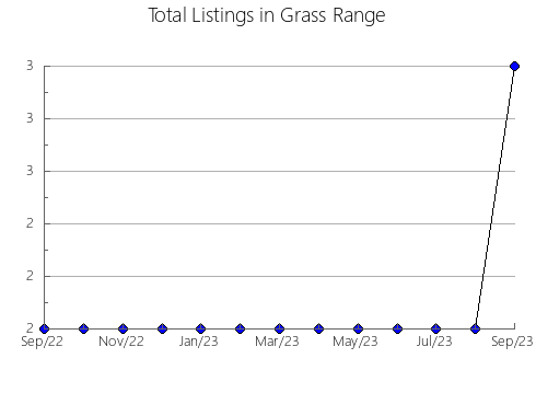 Airbnb & Vrbo Analytics, listings per month in DZEMUL, 31