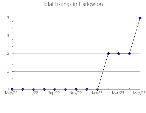 Airbnb & Vrbo Analytics, listings per month in Dzoncauich, 31