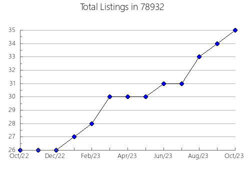 Airbnb & Vrbo Analytics, listings per month in Eagle Nest, NM