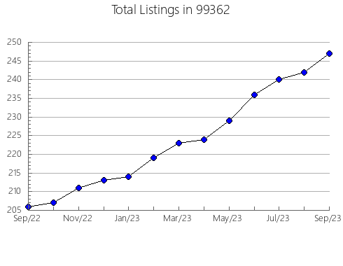 Airbnb & Vrbo Analytics, listings per month in Eagleville, PA