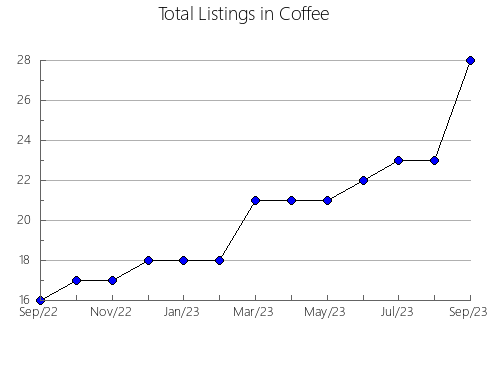 Airbnb & Vrbo Analytics, listings per month in Early, GA