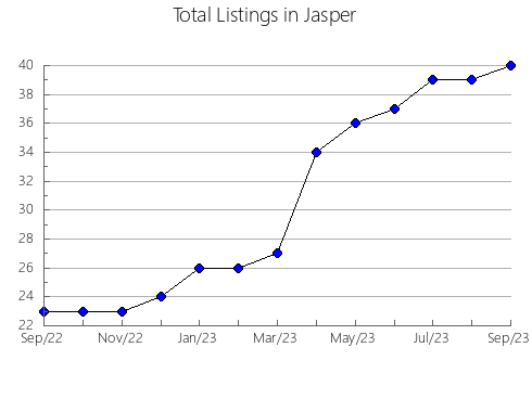 Airbnb & Vrbo Analytics, listings per month in East Carbon, UT