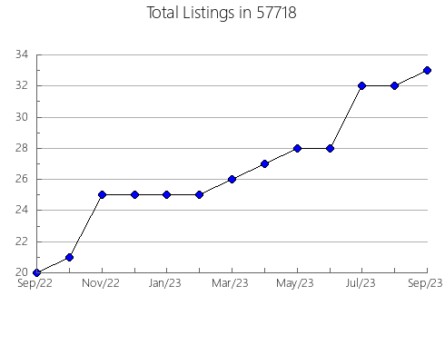 Airbnb & Vrbo Analytics, listings per month in East Dennis, MA