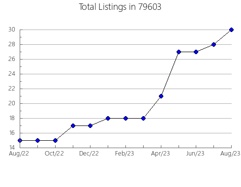 Airbnb & Vrbo Analytics, listings per month in East Hampton, NY