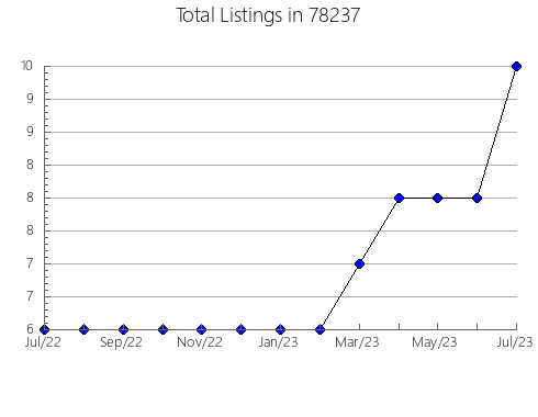 Airbnb & Vrbo Analytics, listings per month in East Hanover, NJ