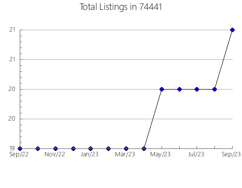 Airbnb & Vrbo Analytics, listings per month in East Hartford, CT