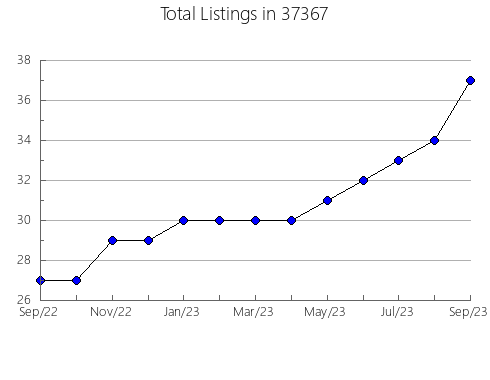 Airbnb & Vrbo Analytics, listings per month in East Jordan, MI