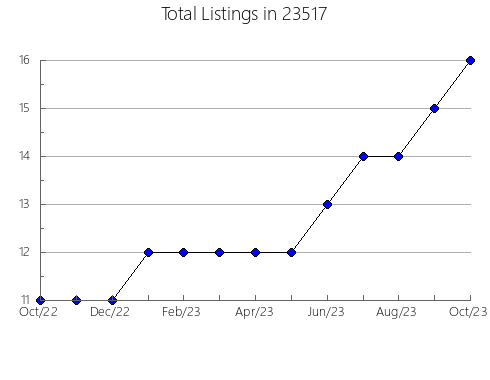 Airbnb & Vrbo Analytics, listings per month in East Liverpool, OH