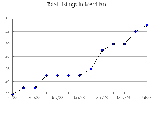 Airbnb & Vrbo Analytics, listings per month in East London, 1