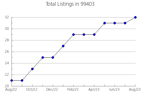 Airbnb & Vrbo Analytics, listings per month in East McKeesport, PA