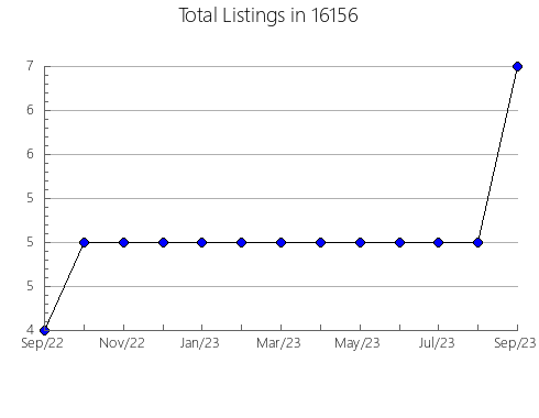 Airbnb & Vrbo Analytics, listings per month in East Moline, IL