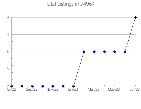 Airbnb & Vrbo Analytics, listings per month in East Palatka, FL