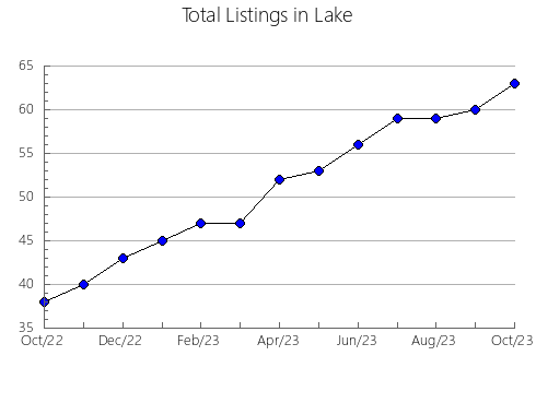 Airbnb & Vrbo Analytics, listings per month in EAST PEACE NO.131, 1