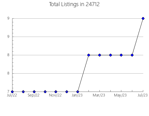 Airbnb & Vrbo Analytics, listings per month in East Petersburg, PA